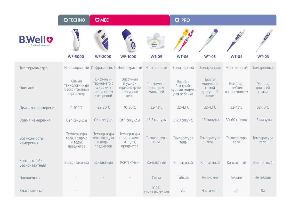 Термометр цифровой водонепронецаемый гибкий WT-06 flex Кролик B.Well, изображение - 3