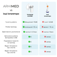 Ультразвуковий МЕШ інгалятор ArhiMED MESH S6
