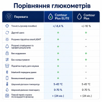 Система моніторингу рівня глюкози в крові Contour® Plus Elite (Швейцарія)